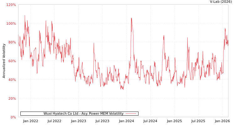 graph of Wuxi Hyatech Co Ltd APMEM