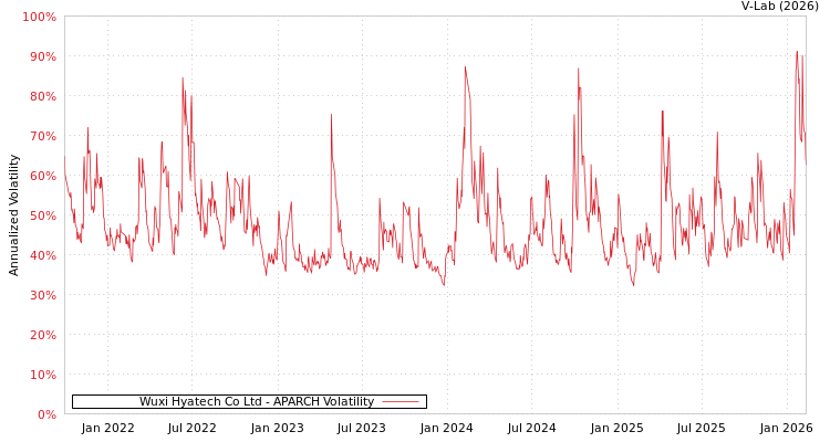 graph of Wuxi Hyatech Co Ltd APARCH