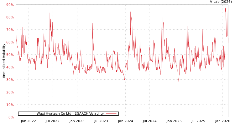 graph of Wuxi Hyatech Co Ltd EGARCH