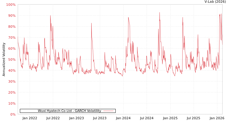 graph of Wuxi Hyatech Co Ltd GARCH