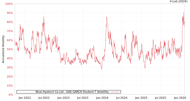 graph of Wuxi Hyatech Co Ltd GAS-GARCH-T