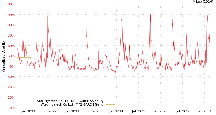 graph of Wuxi Hyatech Co Ltd MF2-GARCH
