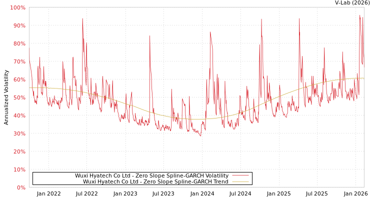 graph of Wuxi Hyatech Co Ltd S0GARCH