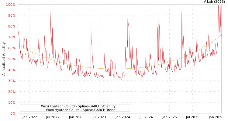 graph of Wuxi Hyatech Co Ltd SGARCH