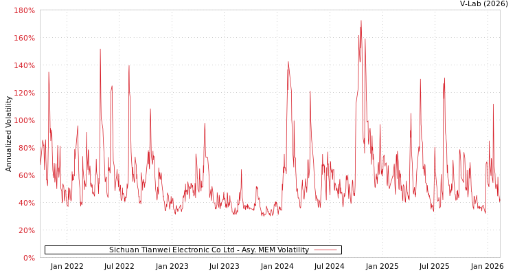 graph of Sichuan Tianwei Electronic Co Ltd AMEM