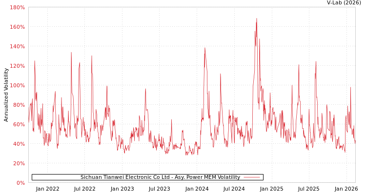 graph of Sichuan Tianwei Electronic Co Ltd APMEM