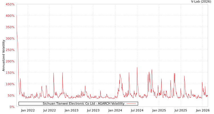 graph of Sichuan Tianwei Electronic Co Ltd AGARCH
