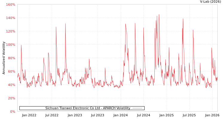graph of Sichuan Tianwei Electronic Co Ltd APARCH