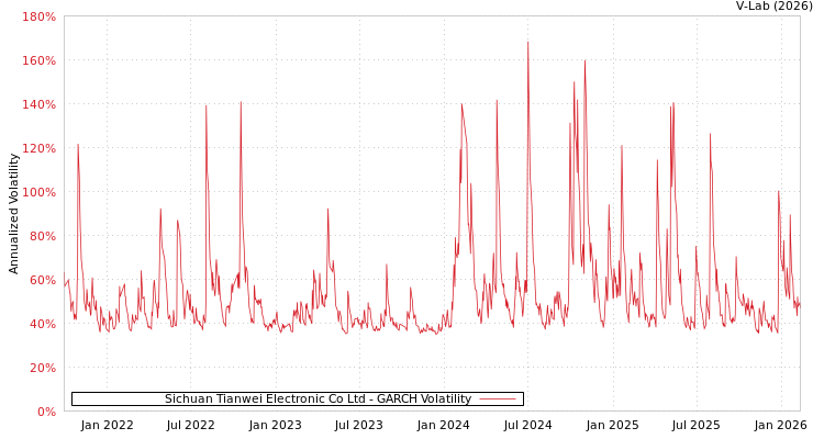 graph of Sichuan Tianwei Electronic Co Ltd GARCH