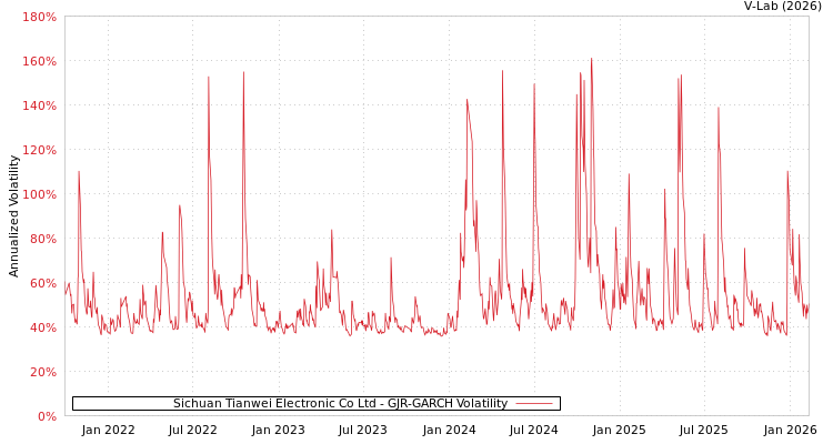 graph of Sichuan Tianwei Electronic Co Ltd GJR-GARCH