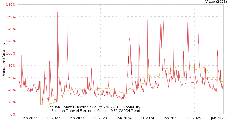 graph of Sichuan Tianwei Electronic Co Ltd MF2-GARCH