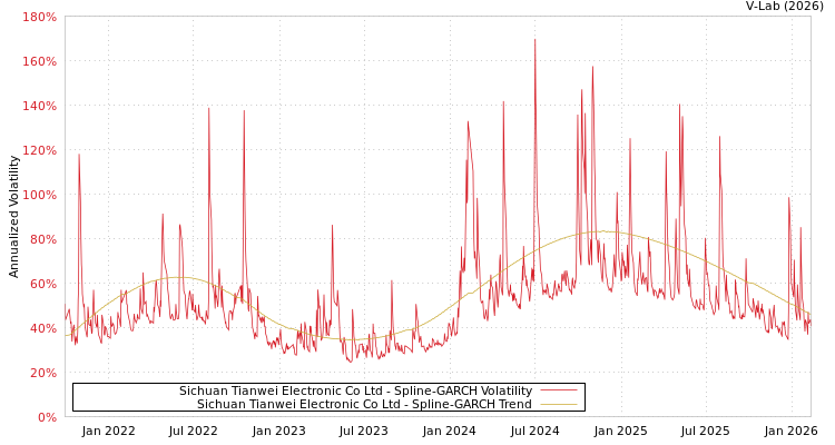 graph of Sichuan Tianwei Electronic Co Ltd SGARCH