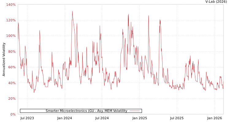 graph of Smarter Microelectronics (GU AMEM