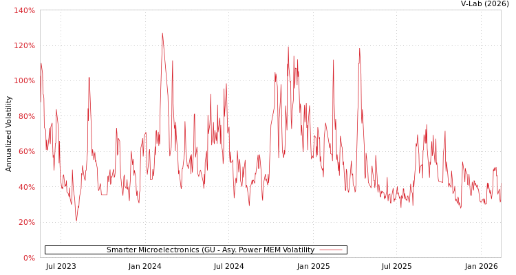 graph of Smarter Microelectronics (GU APMEM
