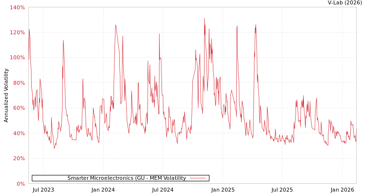 graph of Smarter Microelectronics (GU MEM