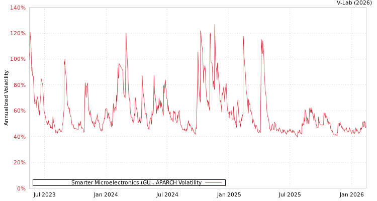 graph of Smarter Microelectronics (GU APARCH