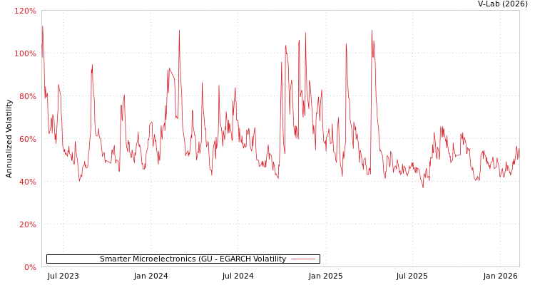 graph of Smarter Microelectronics (GU EGARCH