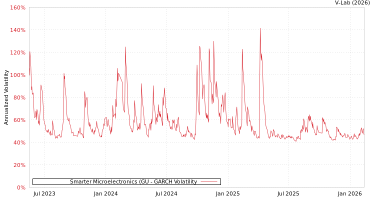 graph of Smarter Microelectronics (GU GARCH