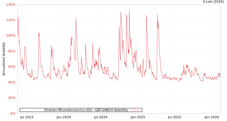 graph of Smarter Microelectronics (GU GJR-GARCH