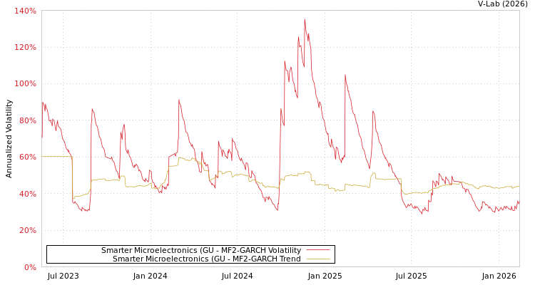 graph of Smarter Microelectronics (GU MF2-GARCH