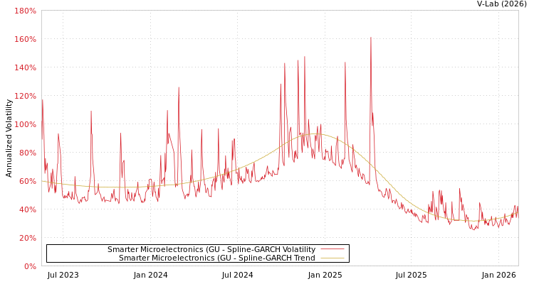 graph of Smarter Microelectronics (GU SGARCH