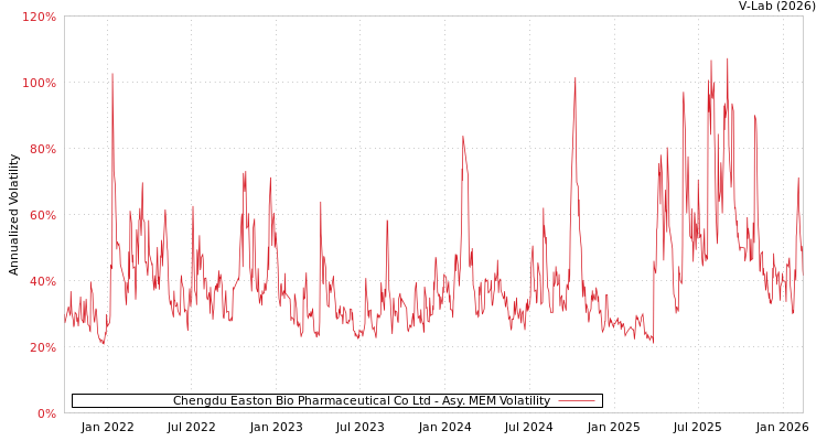 graph of Chengdu Easton Bio Pharmaceutical Co Ltd AMEM