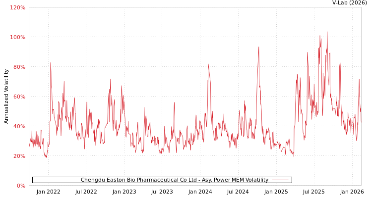 graph of Chengdu Easton Bio Pharmaceutical Co Ltd APMEM