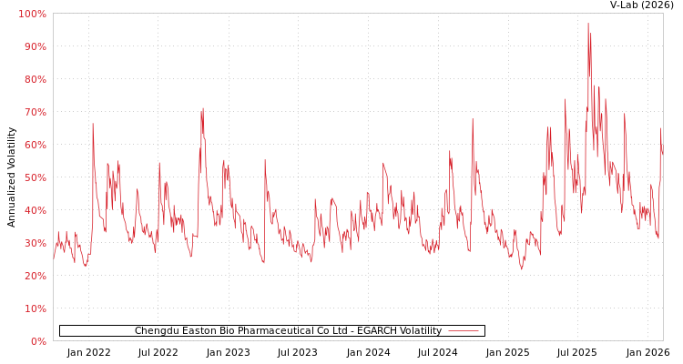 graph of Chengdu Easton Bio Pharmaceutical Co Ltd EGARCH