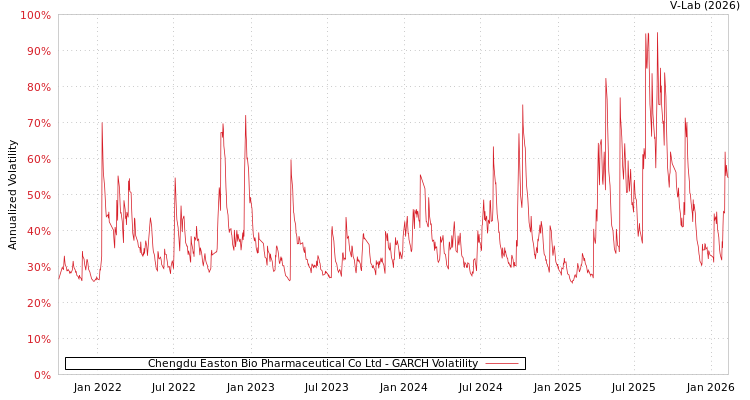 graph of Chengdu Easton Bio Pharmaceutical Co Ltd GARCH