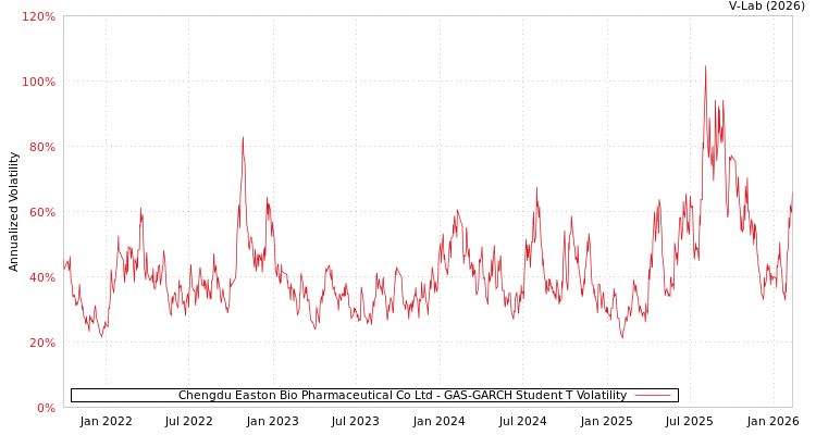 graph of Chengdu Easton Bio Pharmaceutical Co Ltd GAS-GARCH-T