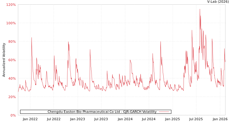 graph of Chengdu Easton Bio Pharmaceutical Co Ltd GJR-GARCH