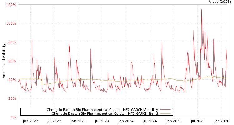 graph of Chengdu Easton Bio Pharmaceutical Co Ltd MF2-GARCH