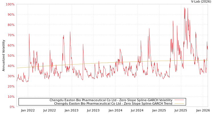 graph of Chengdu Easton Bio Pharmaceutical Co Ltd S0GARCH