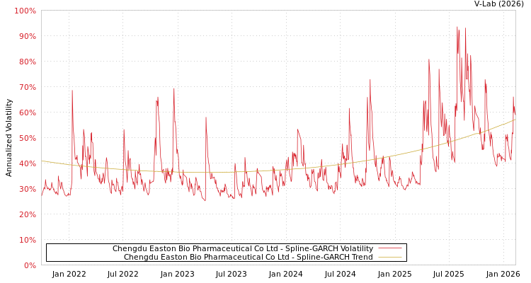graph of Chengdu Easton Bio Pharmaceutical Co Ltd SGARCH