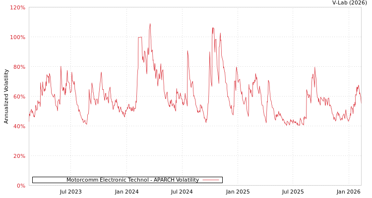 graph of Motorcomm Electronic Technol APARCH