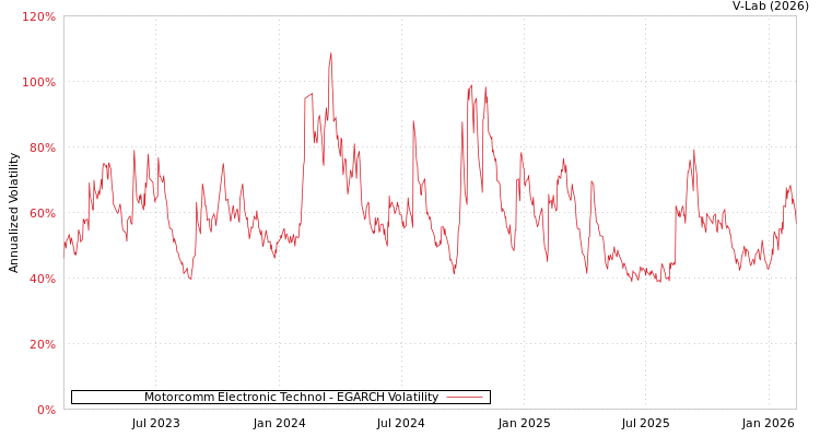 graph of Motorcomm Electronic Technol EGARCH