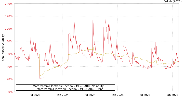 graph of Motorcomm Electronic Technol MF2-GARCH