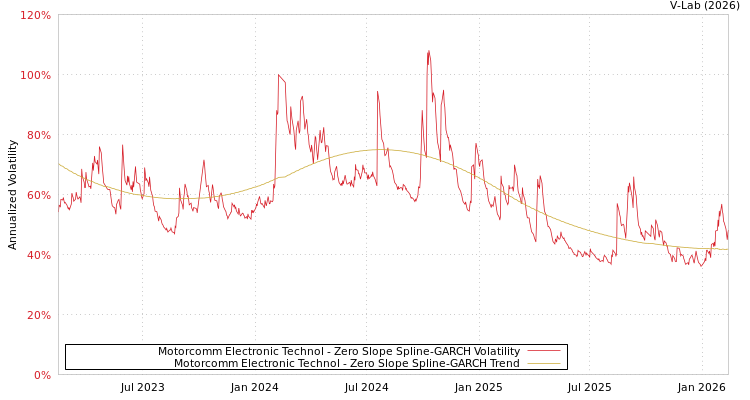 graph of Motorcomm Electronic Technol S0GARCH
