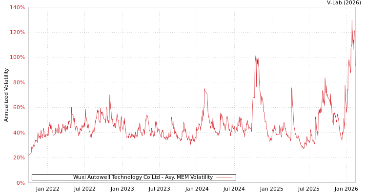 graph of Wuxi Autowell Technology Co Ltd AMEM