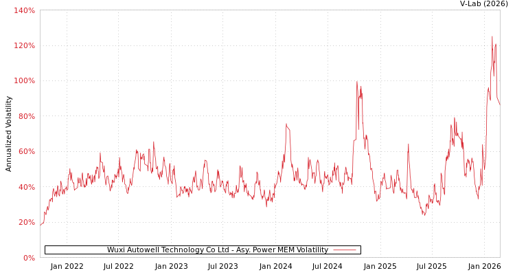 graph of Wuxi Autowell Technology Co Ltd APMEM