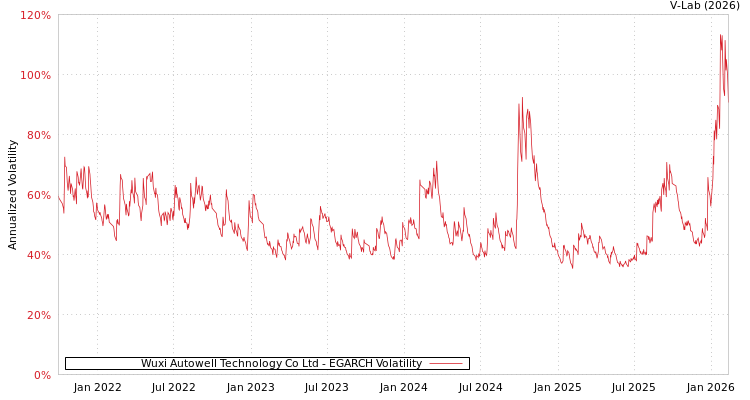 graph of Wuxi Autowell Technology Co Ltd EGARCH