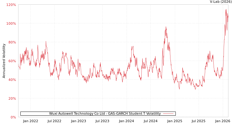 graph of Wuxi Autowell Technology Co Ltd GAS-GARCH-T