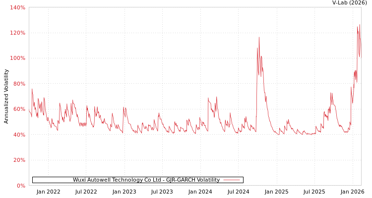 graph of Wuxi Autowell Technology Co Ltd GJR-GARCH