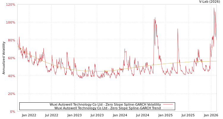 graph of Wuxi Autowell Technology Co Ltd S0GARCH