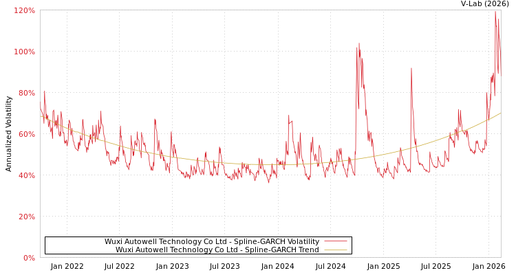graph of Wuxi Autowell Technology Co Ltd SGARCH