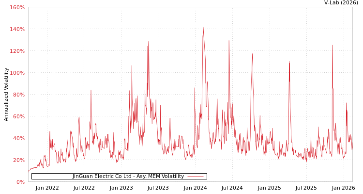 graph of JinGuan Electric Co Ltd AMEM