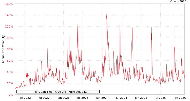 graph of JinGuan Electric Co Ltd MEM