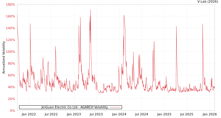 graph of JinGuan Electric Co Ltd AGARCH