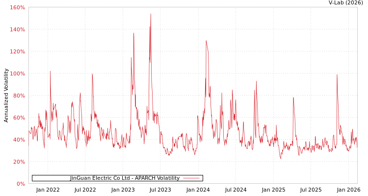 graph of JinGuan Electric Co Ltd APARCH