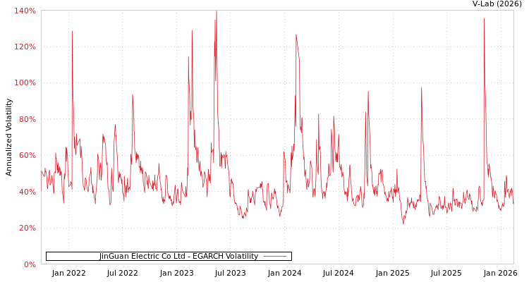 graph of JinGuan Electric Co Ltd EGARCH